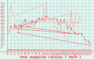 Courbe de la force du vent pour Keflavikurflugvollur