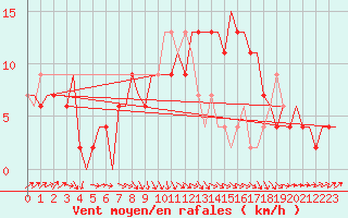Courbe de la force du vent pour Tiree