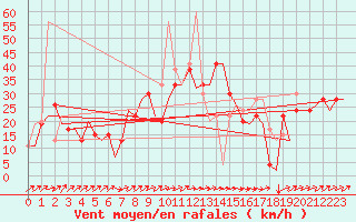 Courbe de la force du vent pour Olbia / Costa Smeralda