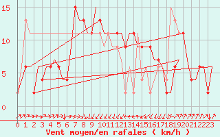 Courbe de la force du vent pour Rimini