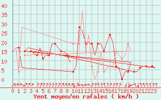 Courbe de la force du vent pour Bari / Palese Macchie