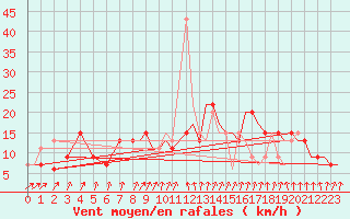 Courbe de la force du vent pour Benson
