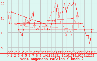 Courbe de la force du vent pour Odiham