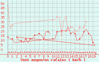 Courbe de la force du vent pour Grenchen