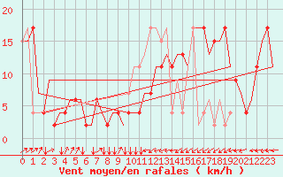 Courbe de la force du vent pour Olbia / Costa Smeralda