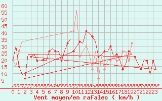 Courbe de la force du vent pour Olbia / Costa Smeralda