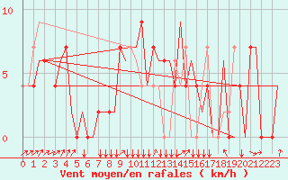 Courbe de la force du vent pour Zagreb / Pleso