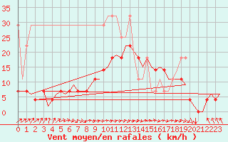 Courbe de la force du vent pour Leeuwarden