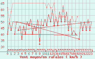 Courbe de la force du vent pour Platform P11-b Sea