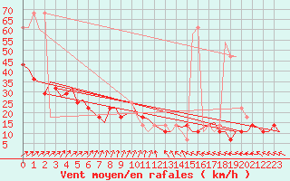 Courbe de la force du vent pour Wunstorf