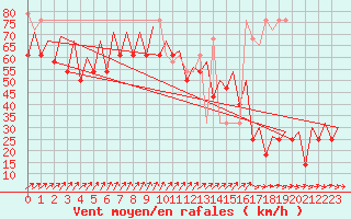 Courbe de la force du vent pour Platform K14-fa-1c Sea