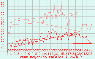 Courbe de la force du vent pour Maastricht / Zuid Limburg (PB)