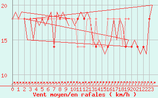 Courbe de la force du vent pour Nordholz