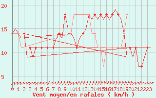 Courbe de la force du vent pour Cork Airport