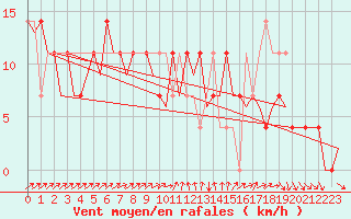 Courbe de la force du vent pour Niederstetten