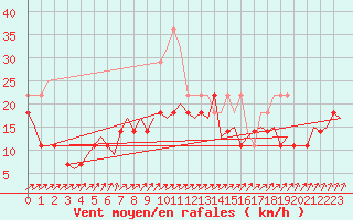 Courbe de la force du vent pour Uppsala