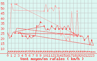 Courbe de la force du vent pour Laupheim