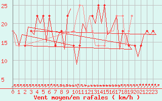 Courbe de la force du vent pour Cork Airport