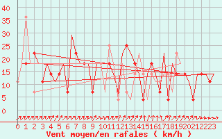 Courbe de la force du vent pour Samara