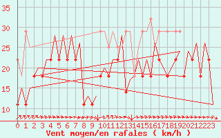 Courbe de la force du vent pour Platform K14-fa-1c Sea