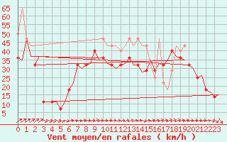 Courbe de la force du vent pour Vlissingen