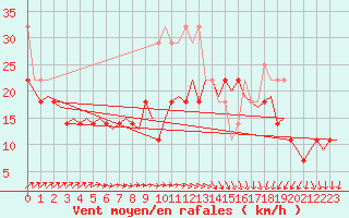 Courbe de la force du vent pour Vlissingen