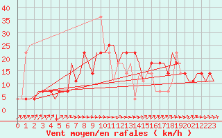 Courbe de la force du vent pour Arhangel
