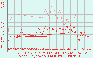 Courbe de la force du vent pour Islay