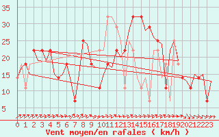 Courbe de la force du vent pour Faro / Aeroporto