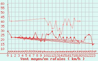 Courbe de la force du vent pour Rotterdam Airport Zestienhoven