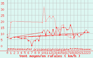 Courbe de la force du vent pour Odiham