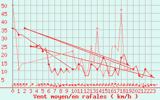 Courbe de la force du vent pour Trondheim / Vaernes