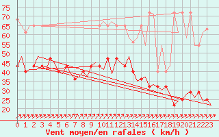 Courbe de la force du vent pour Groningen Airport Eelde