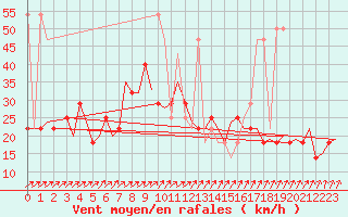 Courbe de la force du vent pour Noervenich