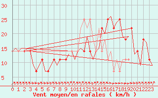 Courbe de la force du vent pour Cork Airport