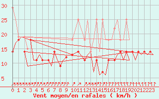 Courbe de la force du vent pour Erfurt-Bindersleben