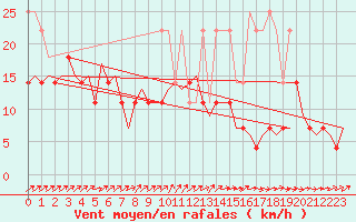 Courbe de la force du vent pour Hamburg-Fuhlsbuettel