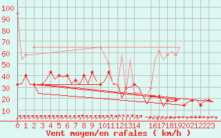 Courbe de la force du vent pour Erfurt-Bindersleben