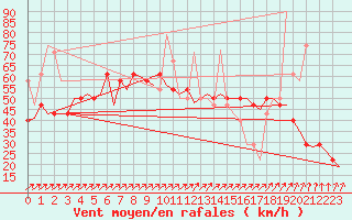 Courbe de la force du vent pour Haugesund / Karmoy