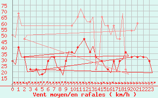 Courbe de la force du vent pour Noervenich