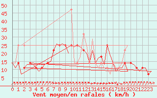 Courbe de la force du vent pour Laupheim