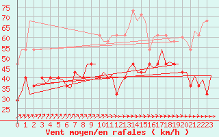 Courbe de la force du vent pour Visby Flygplats