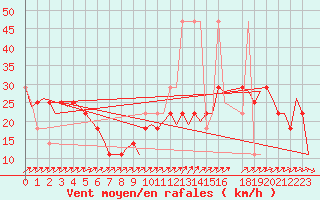 Courbe de la force du vent pour Laupheim