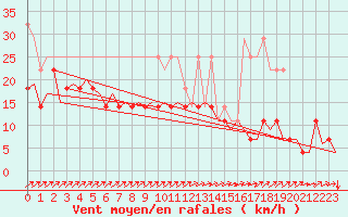 Courbe de la force du vent pour Volkel