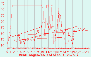 Courbe de la force du vent pour Praha / Ruzyne