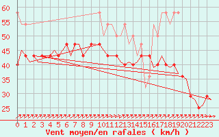 Courbe de la force du vent pour Vlieland