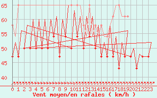 Courbe de la force du vent pour Platform K14-fa-1c Sea