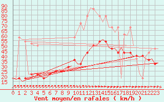 Courbe de la force du vent pour Nordholz