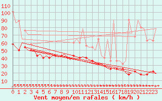 Courbe de la force du vent pour Rotterdam Airport Zestienhoven