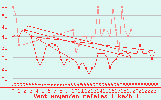 Courbe de la force du vent pour Vlieland